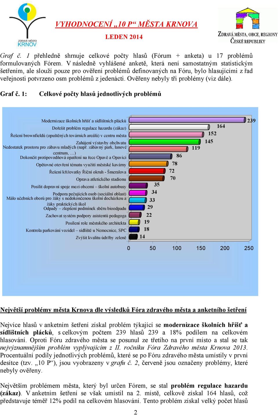 jedenácti. Ověřeny nebyly tři problémy (viz dále). Graf č.