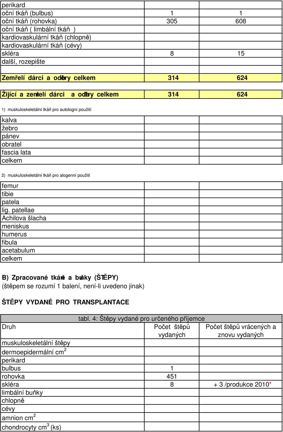 patellae Achilova šlacha meniskus humerus fibula acetabulum celkem B) Zpracované tkáně a buňky (ŠTĚPY) (štěpem se rozumí 1 balení, není-li uvedeno jinak) ŠTĚPY VYDANÉ PRO