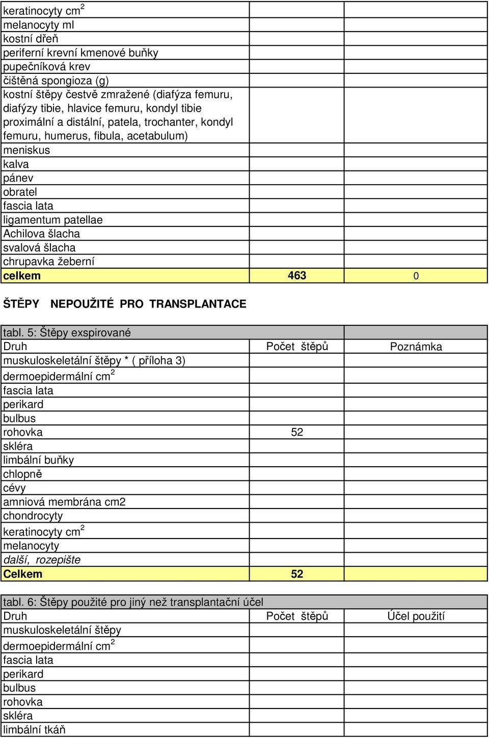 šlacha svalová šlacha chrupavka žeberní celkem 463 0 ŠTĚPY NEPOUŽITÉ PRO TRANSPLANTACE tabl.