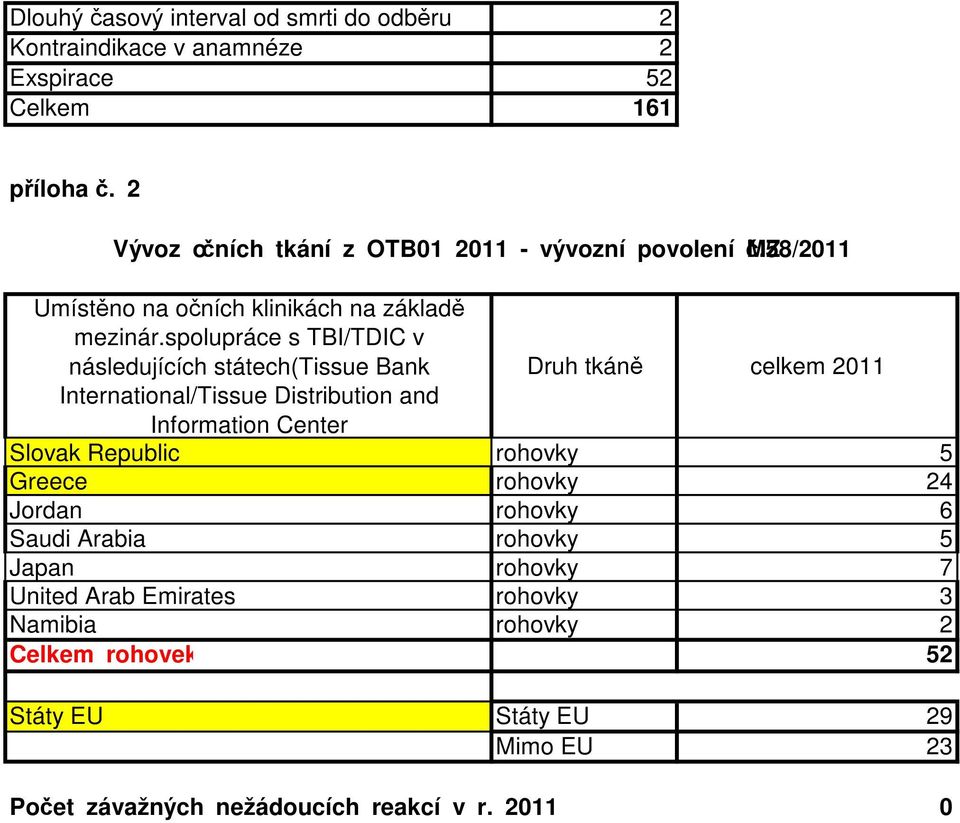 spolupráce s TBI/TDIC v následujících státech(tissue Bank Druh tkáně celkem 2011 International/Tissue Distribution and Information Center Slovak