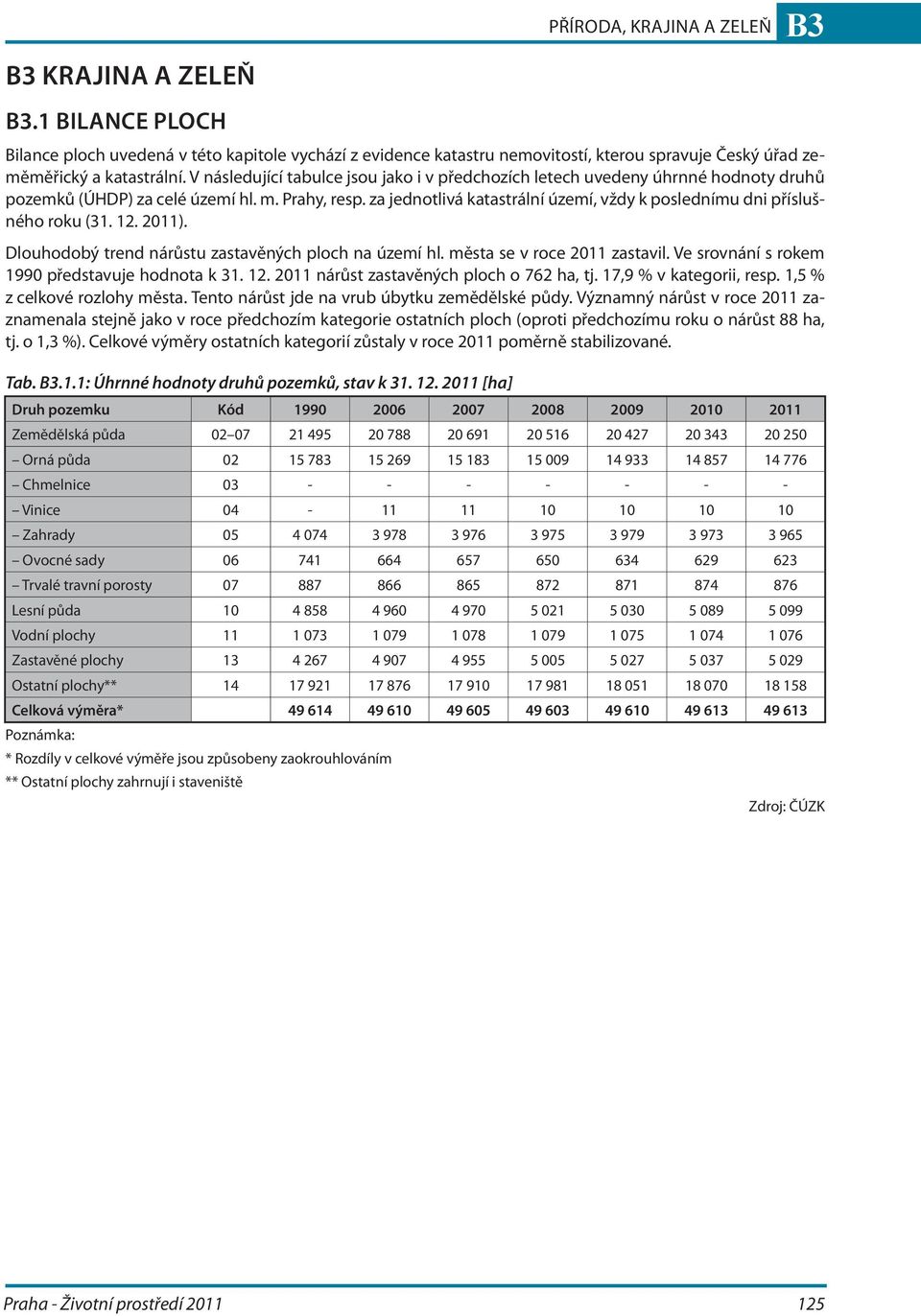 za jednotlivá katastrální území, vždy k poslednímu dni příslušného roku (31. 12. 2011). Dlouhodobý trend nárůstu zastavěných ploch na území hl. města se v roce 2011 zastavil.