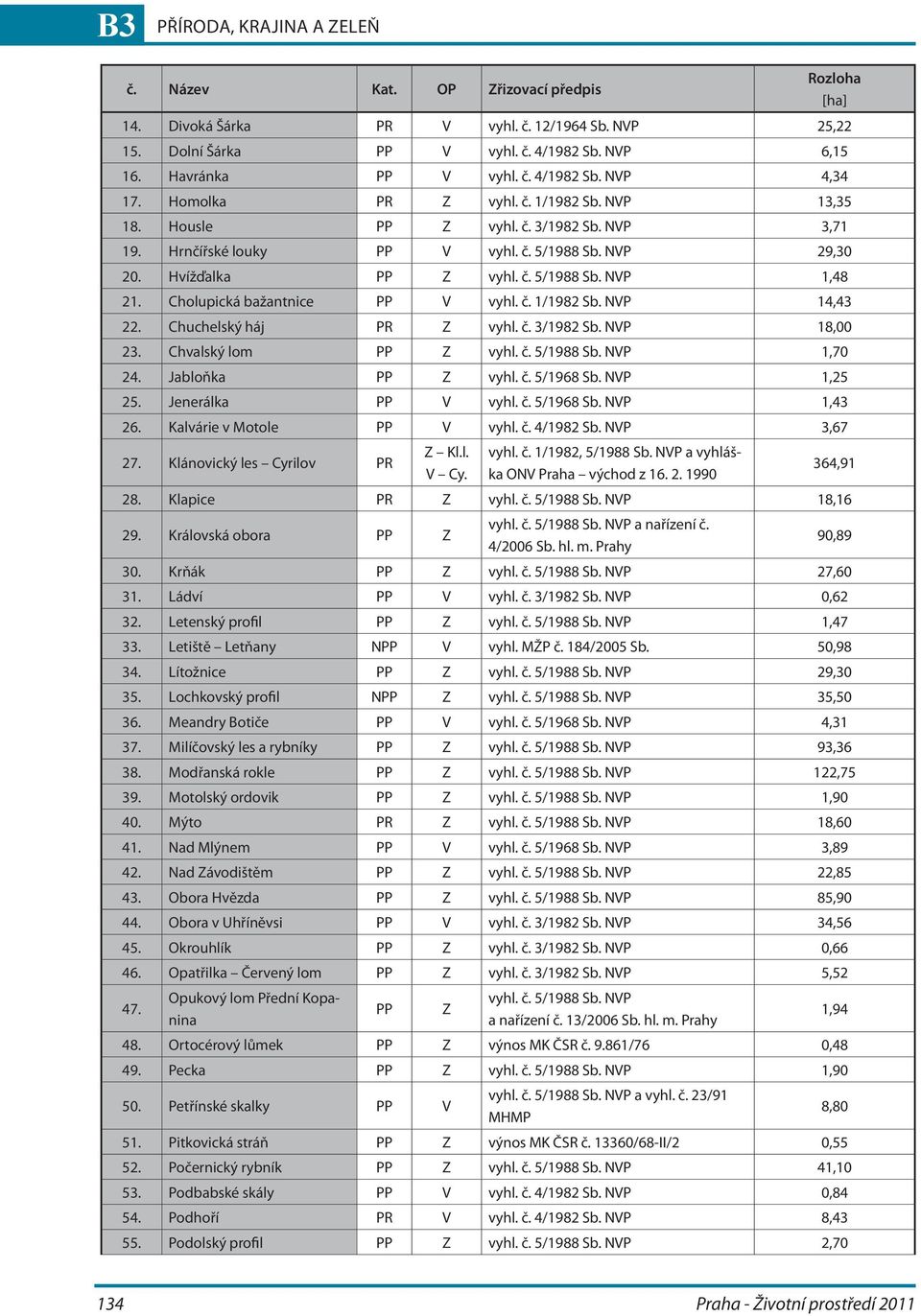 Cholupická bažantnice PP V vyhl. č. 1/1982 Sb. NVP 14,43 22. Chuchelský háj PR Z vyhl. č. 3/1982 Sb. NVP 18,00 23. Chvalský lom PP Z vyhl. č. 5/1988 Sb. NVP 1,70 24. Jabloňka PP Z vyhl. č. 5/1968 Sb.