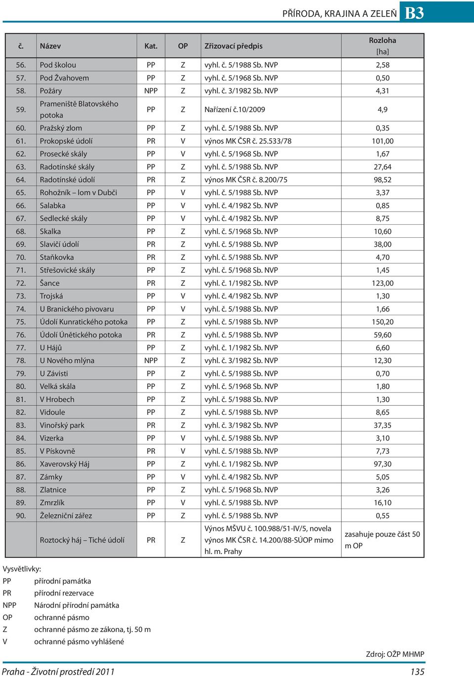 Prosecké skály PP V vyhl. č. 5/1968 Sb. NVP 1,67 63. Radotínské skály PP Z vyhl. č. 5/1988 Sb. NVP 27,64 64. Radotínské údolí PR Z výnos MK ČSR č. 8.200/75 98,52 65. Rohožník lom v Dubči PP V vyhl. č. 5/1988 Sb. NVP 3,37 66.