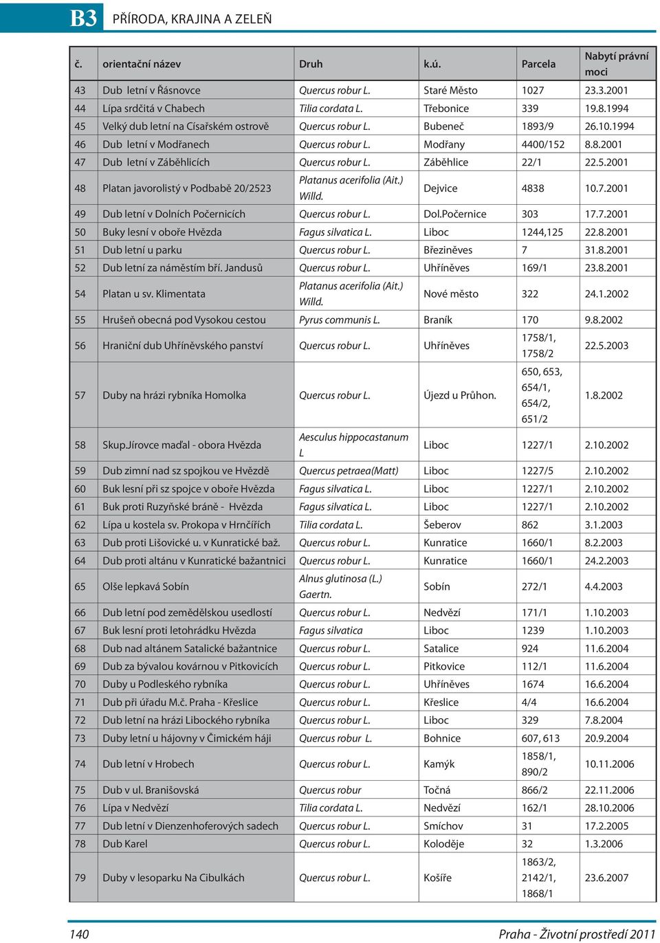 Záběhlice 22/1 22.5.2001 48 Platan javorolistý v Podbabě 20/2523 Platanus acerifolia (Ait.) Willd. Dejvice 4838 10.7.2001 49 Dub letní v Dolních Počernicích Quercus robur L. Dol.Počernice 303 17.7.2001 50 Buky lesní v oboře Hvězda Fagus silvatica L.