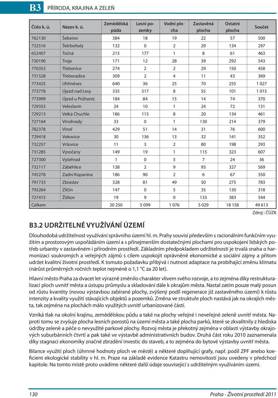 Zemědělská půda Lesní pozemky Vodní plocha Zastavěná plocha Ostatní plocha 762130 Šeberov 384 18 19 22 57 500 732516 Štěrboholy 132 0 2 29 134 297 652407 Točná 215 177 1 8 61 463 730190 Troja 171 12