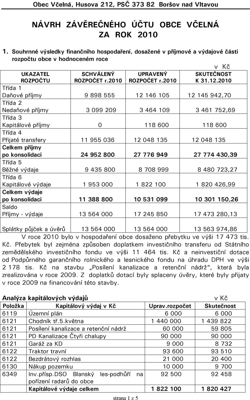 2010 Třída 1 Daňové příjmy 9 898 555 12 146 105 12 145 942,70 Třída 2 Nedaňové příjmy 3 099 209 3 464 109 3 461 752,69 Třída 3 Kapitálové příjmy 0 118 600 118 600 Třída 4 Přijaté transfery 11 955 036