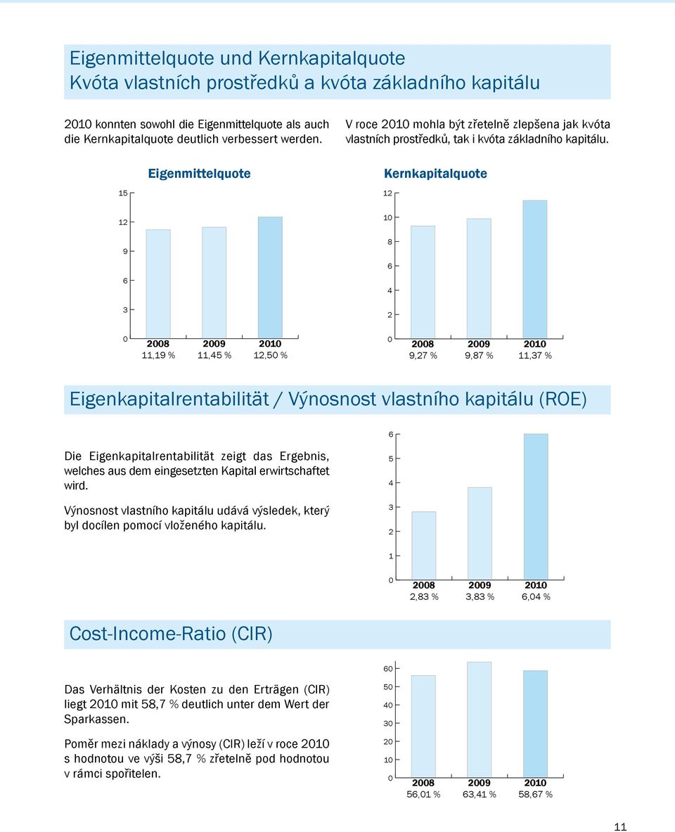 15 Eigenmittelquote Kernkapitalquote 12 12 9 6 3 10 8 6 4 2 0 2008 11,19 % 2009 11,45 % 2010 12,50 % 0 2008 9,27 % 2009 9,87 % 2010 11,37 % Eigenkapitalrentabilität / Výnosnost vlastního kapitálu