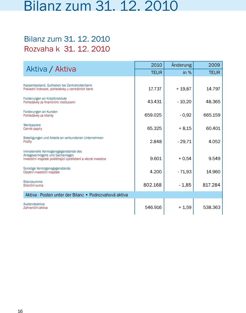 2010 Aktiva / Aktiva 2010 Änderung 2009 TEUR in % TEUR Kassenbestand, Guthaben bei Zentralnotenbank Pokladní hotovost, pohledávky u centrálních bank Forderungen an Kreditinstitute Pohledávky za