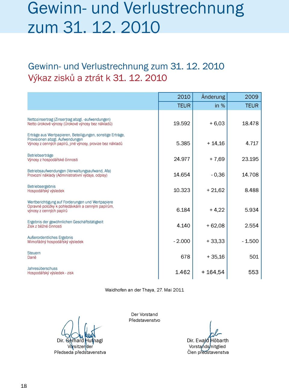 Aufwendungen Výnosy z cenných papírů, jiné výnosy, provize bez nákladů Betriebserträge Výnosy z hospodářské činnosti Betriebsaufwendungen (Verwaltungsaufwand, Afa) Provozní náklady (Administrativní