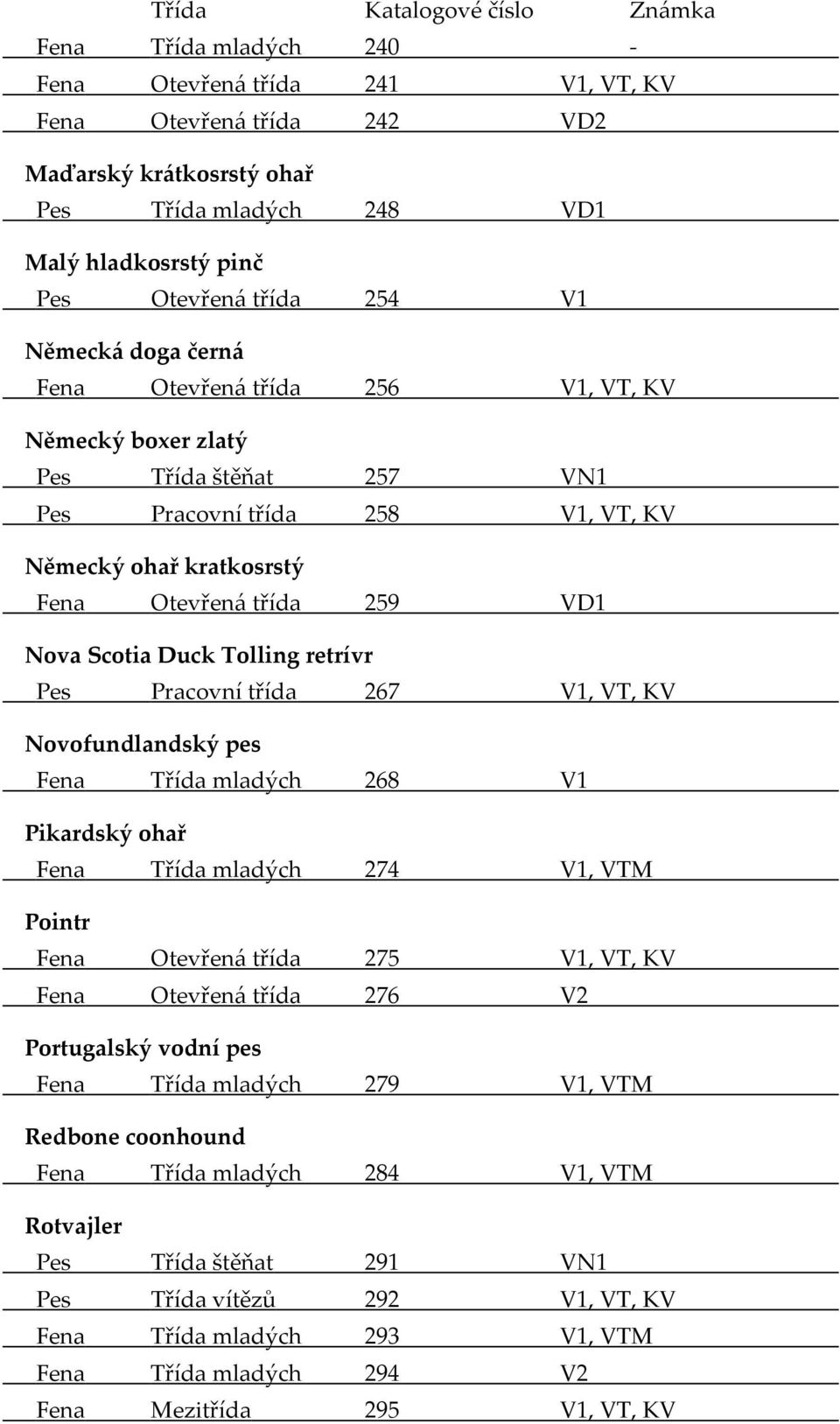 Tolling retrívr Pes Pracovní třída 267 V1, VT, KV Novofundlandský pes Fena Třída mladých 268 V1 Pikardský ohař Fena Třída mladých 274 V1, VTM Pointr Fena Otevřená třída 275 V1, VT, KV Fena Otevřená