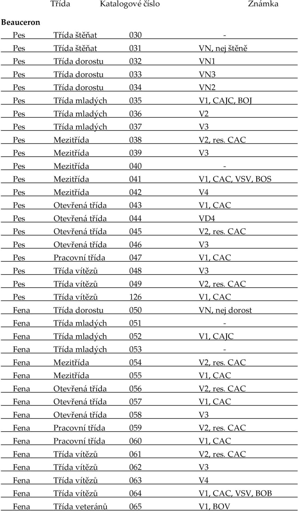 CAC Pes Mezitřída 039 V3 Pes Mezitřída 040 - Pes Mezitřída 041 V1, CAC, VSV, BOS Pes Mezitřída 042 V4 Pes Otevřená třída 043 V1, CAC Pes Otevřená třída 044 VD4 Pes Otevřená třída 045 V2, res.