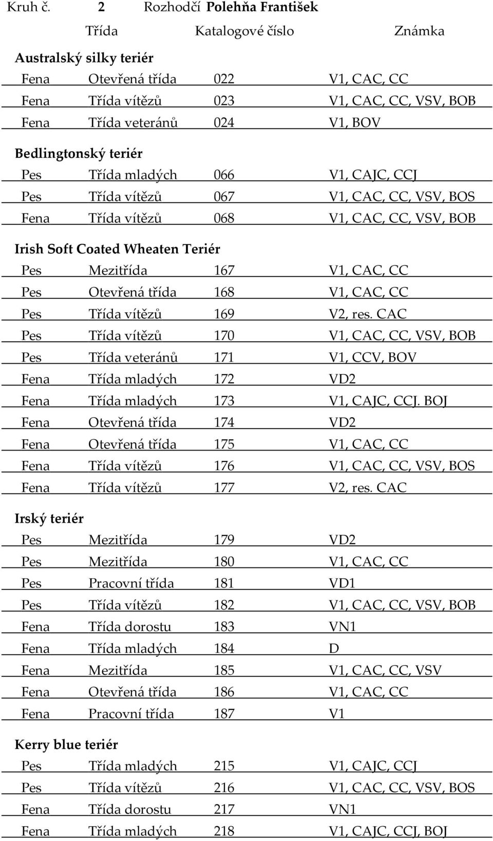 Bedlingtonský teriér Pes Třída mladých 066 V1, CAJC, CCJ Pes Třída vítězů 067 V1, CAC, CC, VSV, BOS Fena Třída vítězů 068 V1, CAC, CC, VSV, BOB Irish Soft Coated Wheaten Teriér Pes Mezitřída 167 V1,