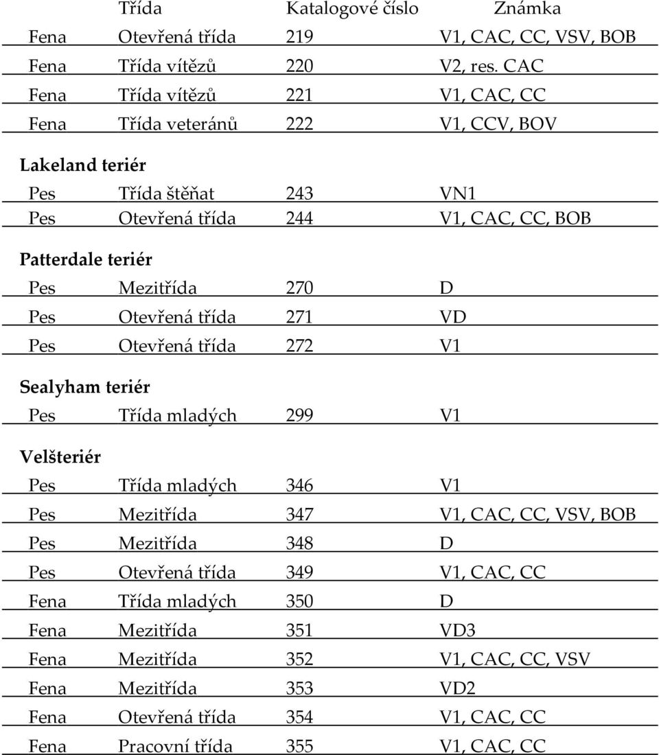 teriér Pes Mezitřída 270 D Pes Otevřená třída 271 VD Pes Otevřená třída 272 V1 Sealyham teriér Pes Třída mladých 299 V1 Velšteriér Pes Třída mladých 346 V1 Pes