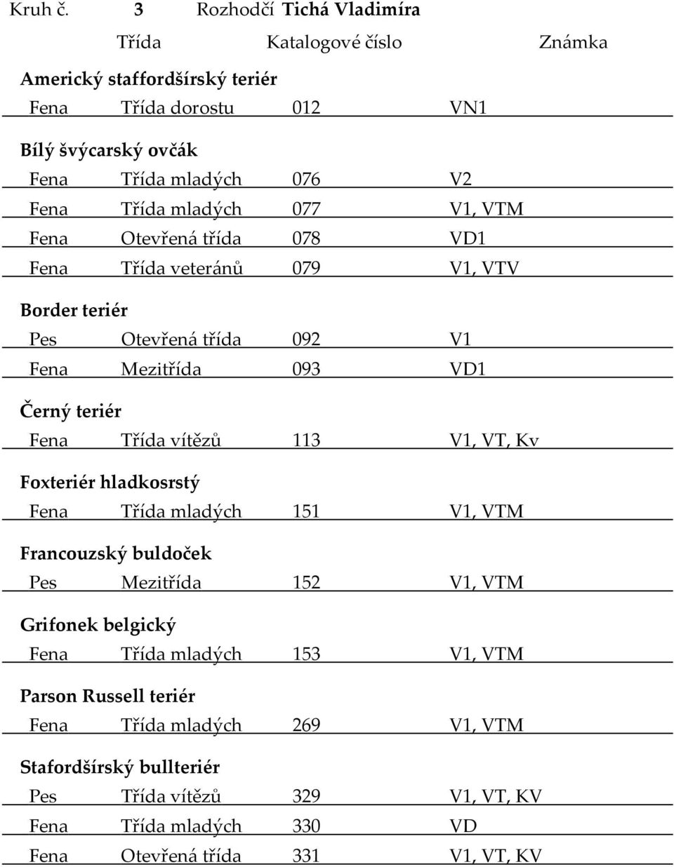 mladých 077 V1, VTM Fena Otevřená třída 078 VD1 Fena Třída veteránů 079 V1, VTV Border teriér Pes Otevřená třída 092 V1 Fena Mezitřída 093 VD1 Černý teriér Fena Třída