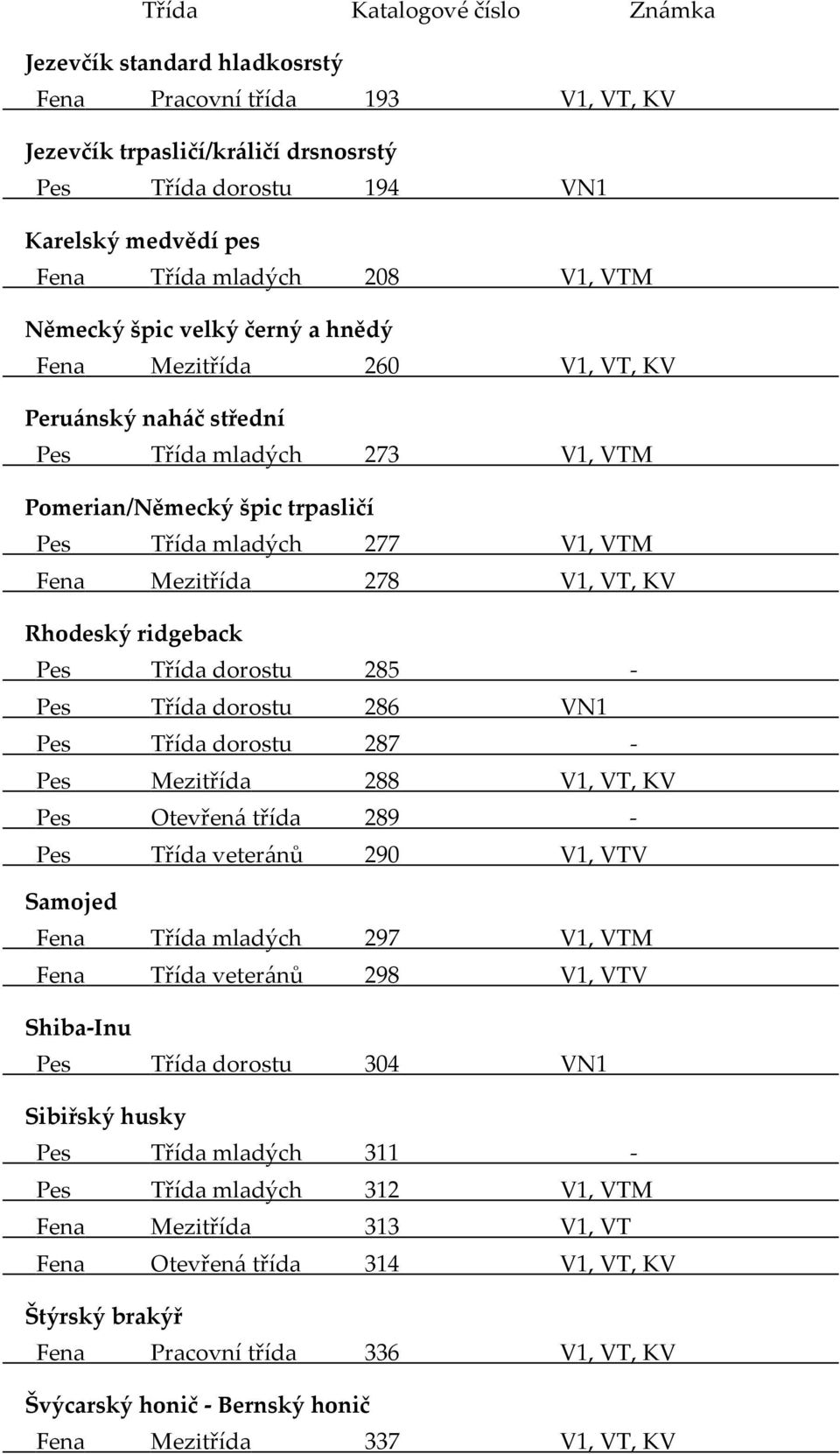 ridgeback Pes Třída dorostu 285 - Pes Třída dorostu 286 VN1 Pes Třída dorostu 287 - Pes Mezitřída 288 V1, VT, KV Pes Otevřená třída 289 - Pes Třída veteránů 290 V1, VTV Samojed Fena Třída mladých 297