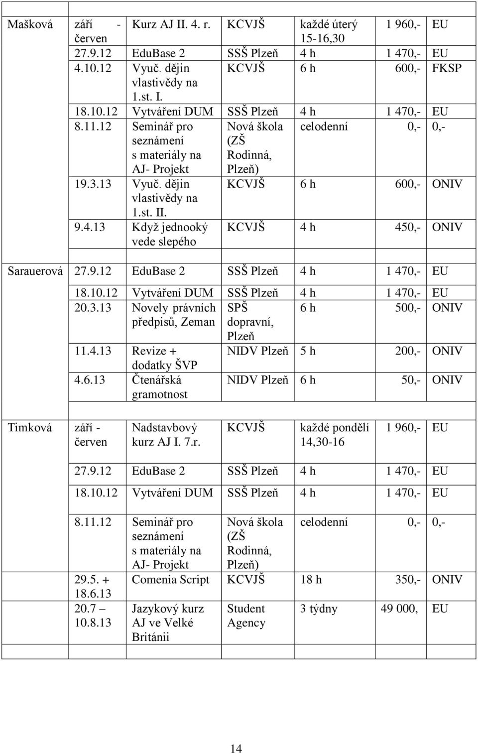 13 Kdyţ jednooký vede slepého KCVJŠ 4 h 450,- ONIV Sarauerová 27.9.12 EduBase 2 SSŠ Plzeň 4 h 1 470,- EU 18.10.12 Vytváření DUM SSŠ Plzeň 4 h 1 470,- EU 20.3.13 Novely právních SPŠ 6 h 500,- ONIV předpisů, Zeman dopravní, Plzeň 11.