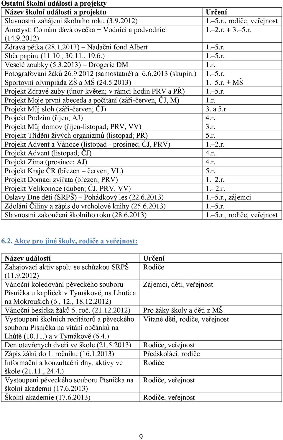 3.2013) Drogerie DM Fotografování ţáků 26.9.2012 (samostatné) a 6.6.2013 (skupin.) Sportovní olympiáda ZŠ a MŠ (24.5.