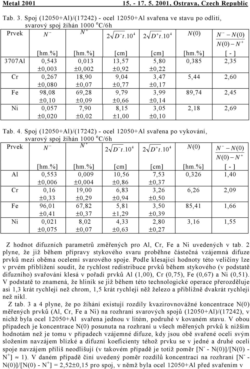 %] [ ] 3707 0,543 0,013 13,57 5,80 0,385 2,35 ±0,003 ±0,002 ±0,92 ±0,22 Cr 0,267 18,90 9,04 3,47 5,44 2,60 ±0,080 ±0,07 ±0,77 ±0,17 Fe 98,08 69,28 9,79 3,99 89,74 2,45 ±0,10 ±0,09 ±0,66 ±0,14 i 0,057