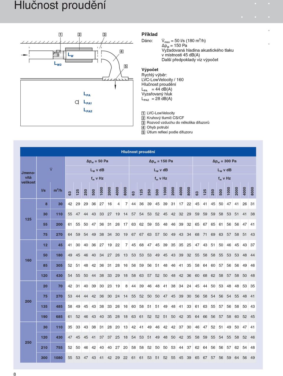 difuzoru Jmenovitá velikost Hlučnost proudění Δp = 50 Pa Δp = 150 Pa Δp = 300 Pa L v db L v db L v db f v Hz f v Hz f v Hz l/s m³/h 8 30 42 29 29 36 27 16 4 7 44 36 39 45 39 31 17 22 45 41 45 50 47