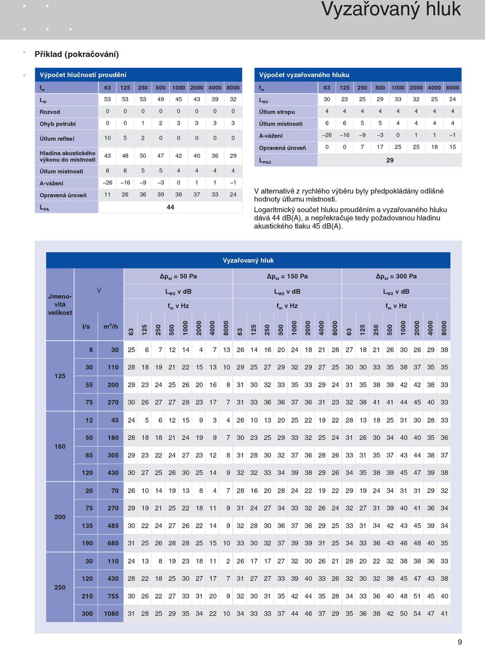25 24 Útlum stropu 4 4 4 4 4 4 4 4 Útlum místnosti 6 6 5 5 4 4 4 4 A-vážení 26 16 9 3 0 1 1 1 Opravená úroveň 0 0 7 17 25 25 18 15 L₂ 29 V alternativě z rychlého výběru byly předpokládány odlišné