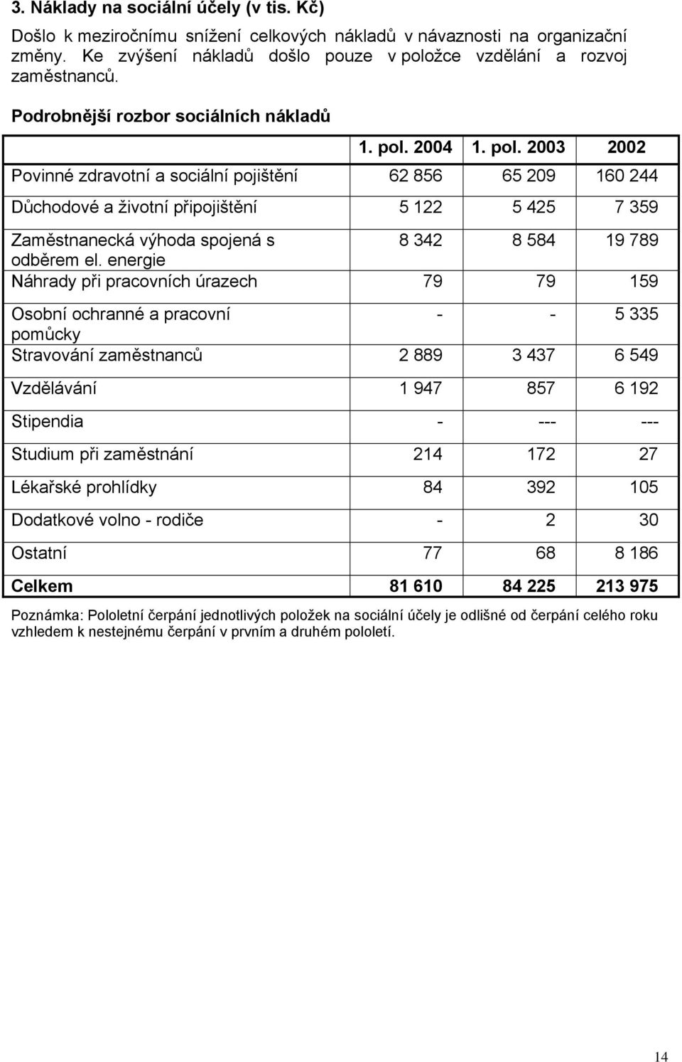 2004 1. pol. 2003 2002 Povinné zdravotní a sociální pojištění 62 856 65 209 160 244 Důchodové a životní připojištění 5 122 5 425 7 359 Zaměstnanecká výhoda spojená s 8 342 8 584 19 789 odběrem el.