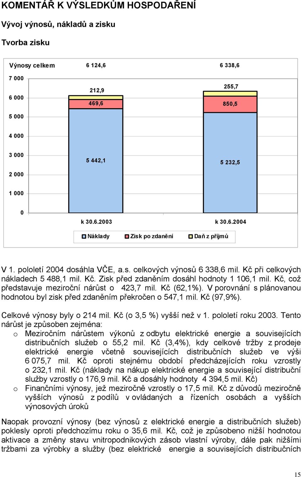 Kč, což představuje meziroční nárůst o 423,7 mil. Kč (62,1%). V porovnání s plánovanou hodnotou byl zisk před zdaněním překročen o 547,1 mil. Kč (97,9%). Celkové výnosy byly o 214 mil.