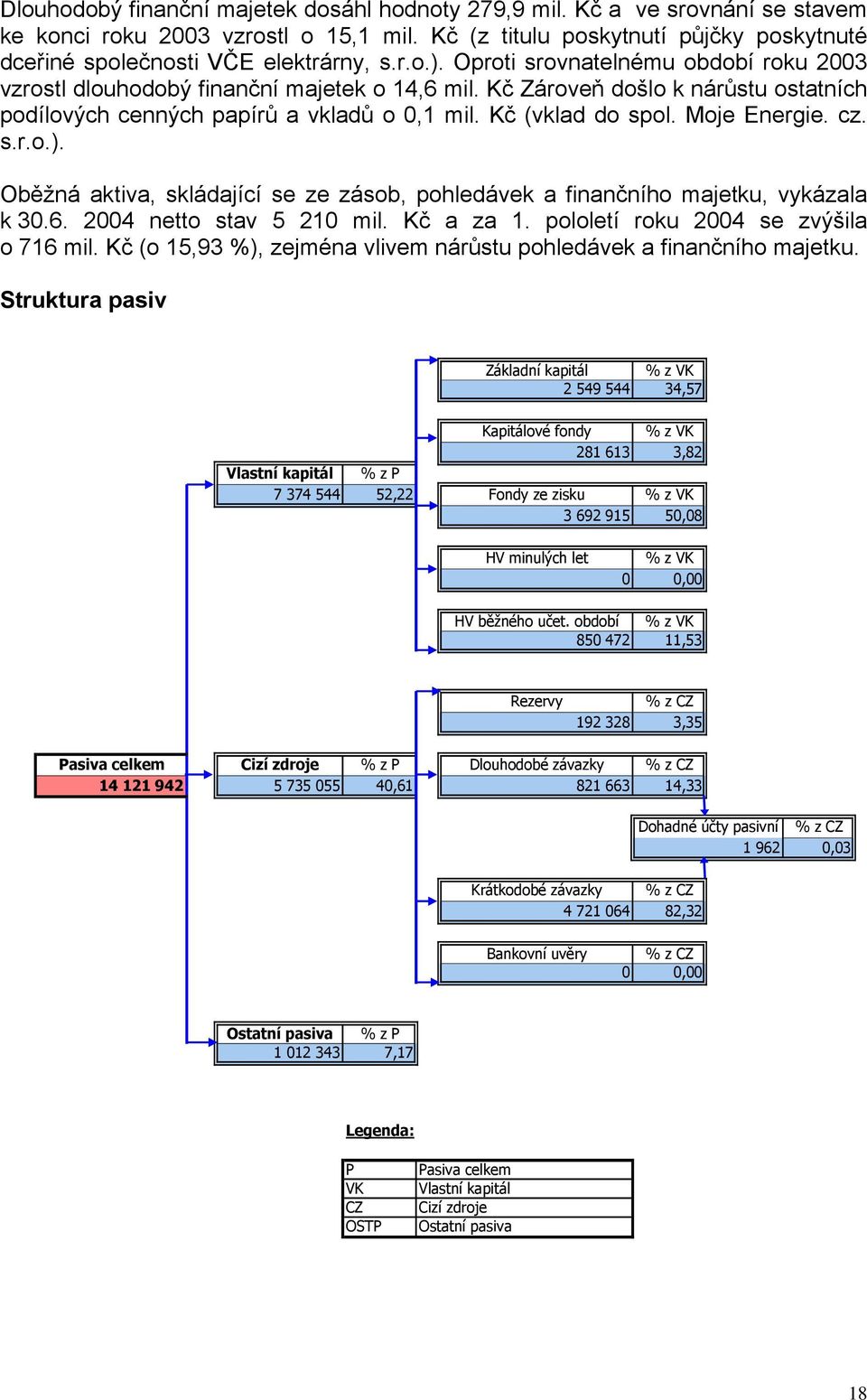 Moje Energie. cz. s.r.o.). Oběžná aktiva, skládající se ze zásob, pohledávek a finančního majetku, vykázala k 30.6. 2004 netto stav 5 210 mil. Kč a za 1. pololetí roku 2004 se zvýšila o 716 mil.