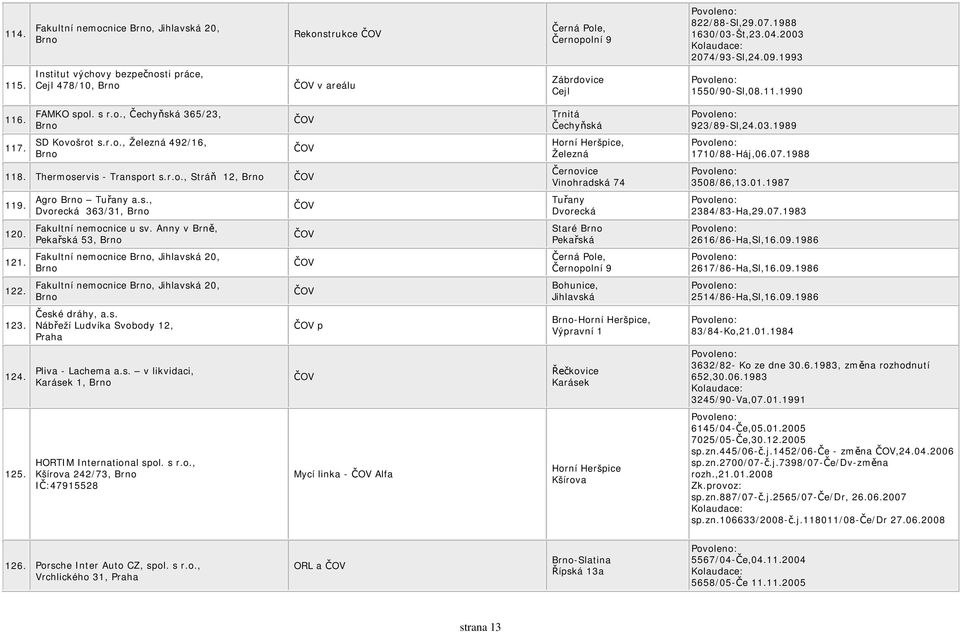 Thermoservis - Transport s.r.o., Strá 12, 119. 120. 121. 122. 123. 124. 125. Agro Tu any a.s., Dvorecká 363/31, Fakultní nemocnice u sv.
