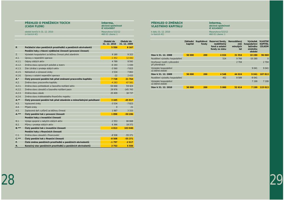 2010 (v tisících Kč) Interma, akciová společnost IČ 63145057 Masarykova 522/12 460 01 Liberec 1 Období do 31. 12. 2010 Období do 31. 12. 2009 P.