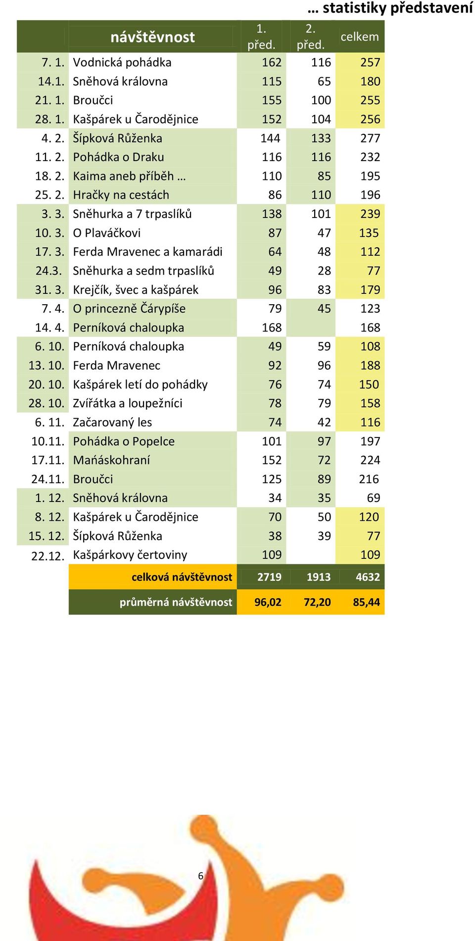 3. Sněhurka a sedm trpaslíků 49 28 77 31. 3. Krejčík, švec a kašpárek 96 83 179 7. 4. O princezně Čárypíše 79 45 123 14. 4. Perníková chaloupka 168 168 6. 10. Perníková chaloupka 49 59 108 13. 10. Ferda Mravenec 92 96 188 20.