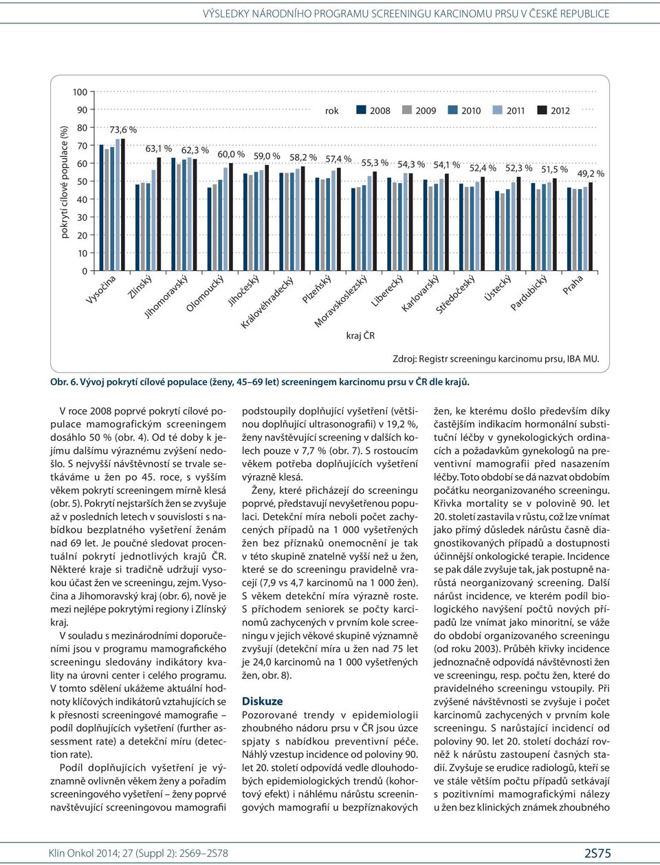 Ústecký Pardubický Praha kraj ČR V roce 8 poprvé pokrytí cílové populace mamografickým screeningem dosáhlo 5 % (obr. 4). Od té doby k jejímu dalšímu výraznému zvýšení nedošlo.