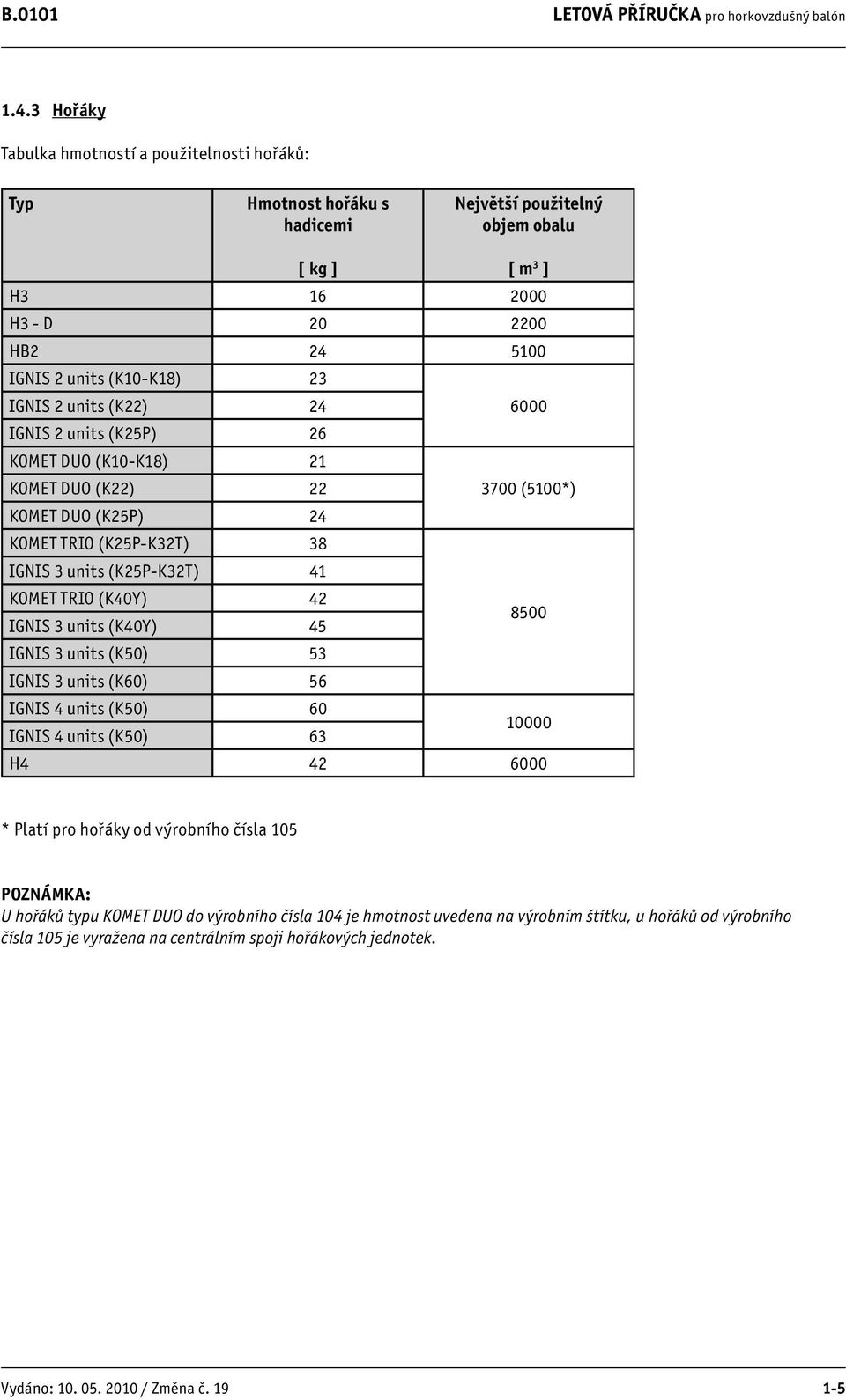 2 units (K22) 24 6000 IGNIS 2 units (K25P) 26 KOMET DUO (K10-K18) 21 KOMET DUO (K22) 22 3700 (5100*) KOMET DUO (K25P) 24 KOMET TRIO (K25P-K32T) 38 IGNIS 3 units (K25P-K32T) 41 KOMET TRIO (K40Y) 42