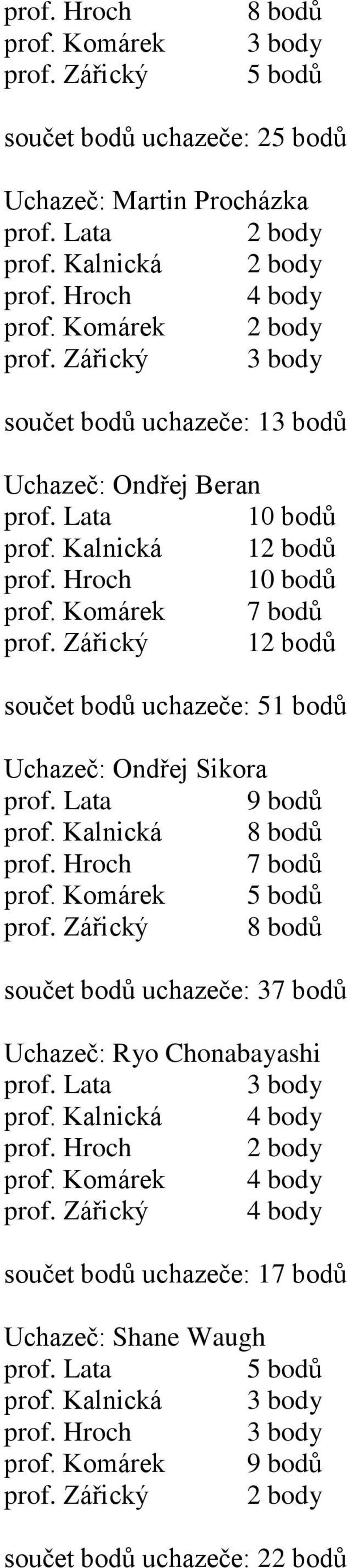 Zářický 12 bodů součet bodů uchazeče: 51 bodů Uchazeč: Ondřej Sikora prof. Lata 9 bodů prof. Kalnická 8 bodů prof. Hroch 7 bodů prof. Komárek 5 bodů prof.