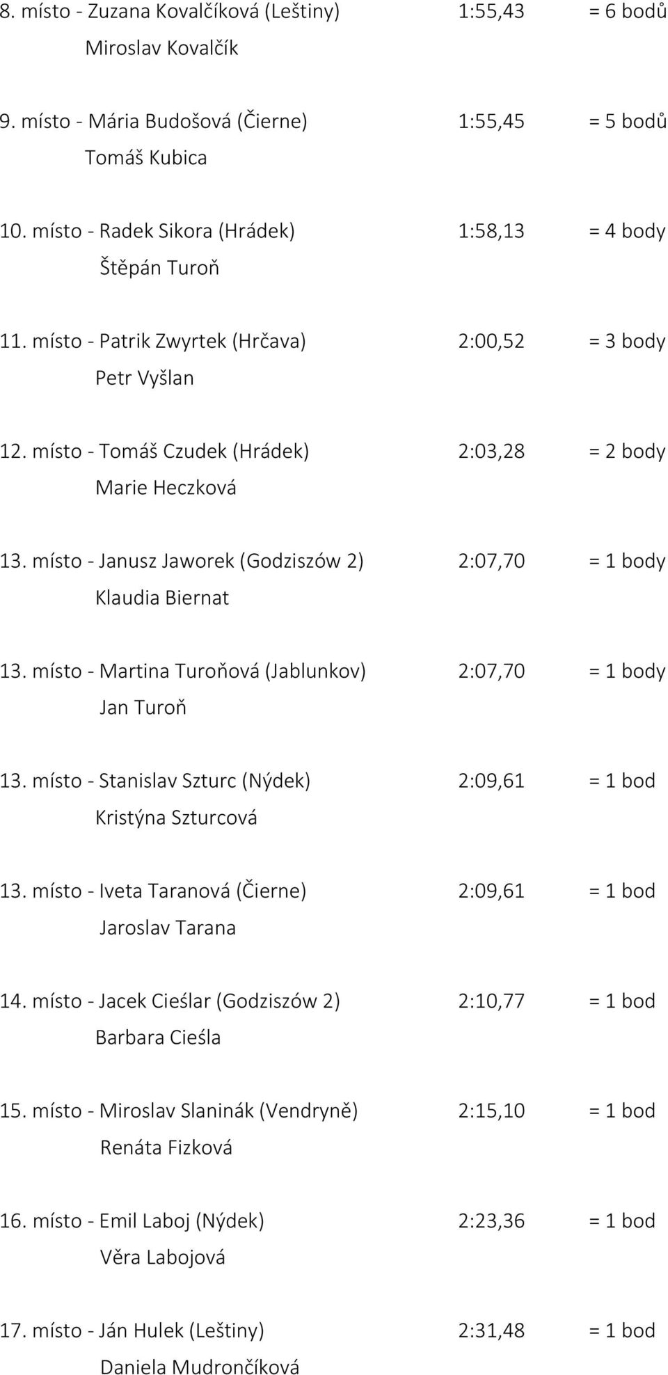 místo - Janusz Jaworek (Godziszów 2) 2:07,70 = 1 body Klaudia Biernat 13. místo - Martina Turoňová (Jablunkov) 2:07,70 = 1 body Jan Turoň 13.
