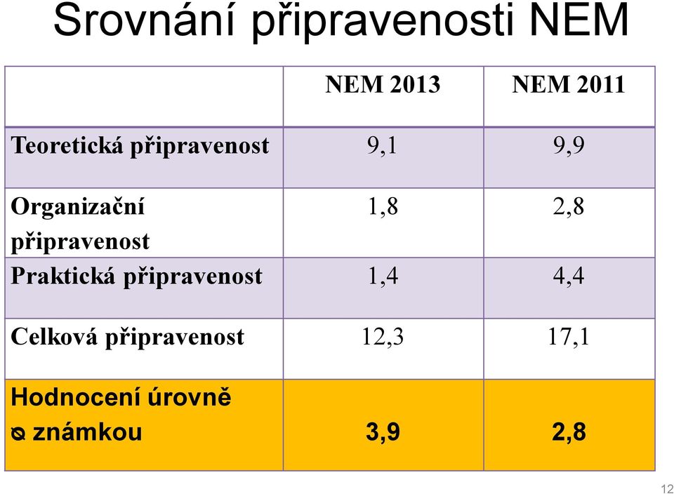 připravenost Praktická připravenost 1,4 4,4