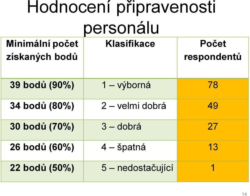 výborná 78 34 bodů (80%) velmi dobrá 49 30 bodů (70%) 3