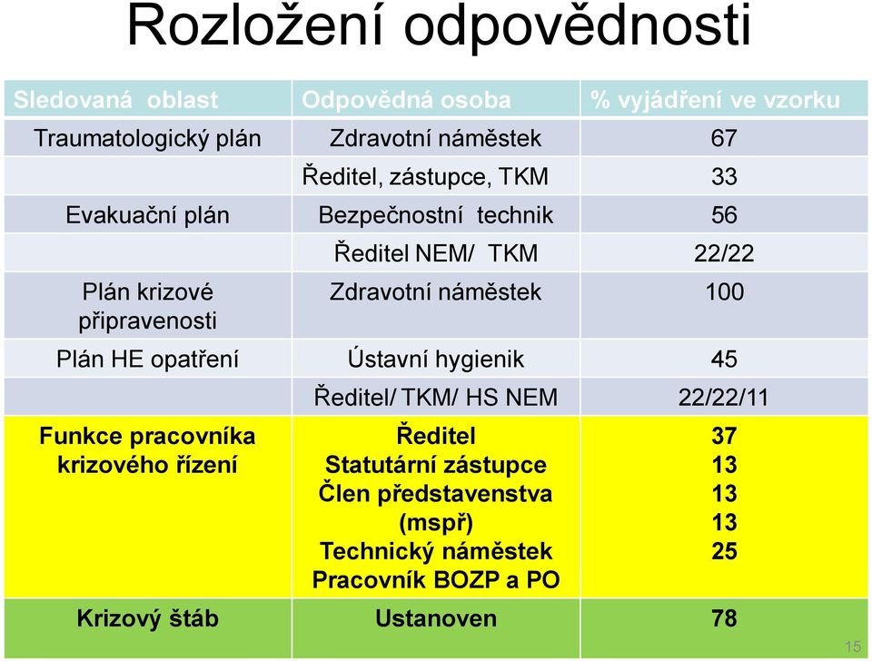 náměstek 100 Plán HE opatření Ústavní hygienik 45 Funkce pracovníka krizového řízení Ředitel/ TKM/ HS NEM //11 Ředitel