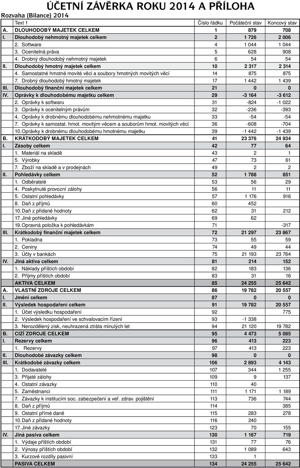 Samostatné hmotné movité věci a soubory hmotných movitých věcí 14 875 875 7. Drobný dlouhodobý hmotný majetek 17 1 442 1 439 III. Dlouhodobý finanční majetek celkem 21 0 0 IV.
