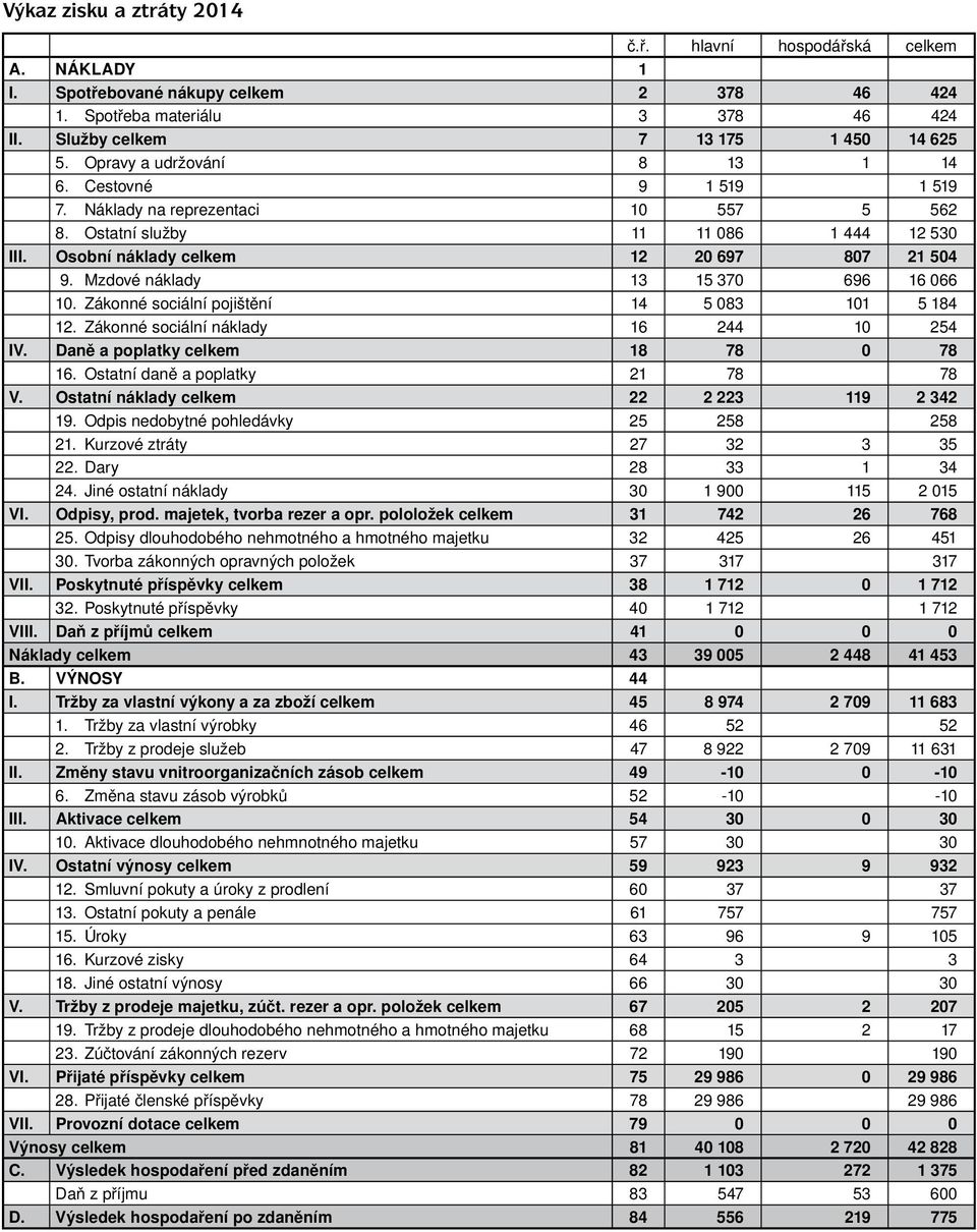 Mzdové náklady 13 15 370 696 16 066 10. Zákonné sociální pojištění 14 5 083 101 5 184 12. Zákonné sociální náklady 16 244 10 254 IV. Daně a poplatky celkem 18 78 0 78 16.