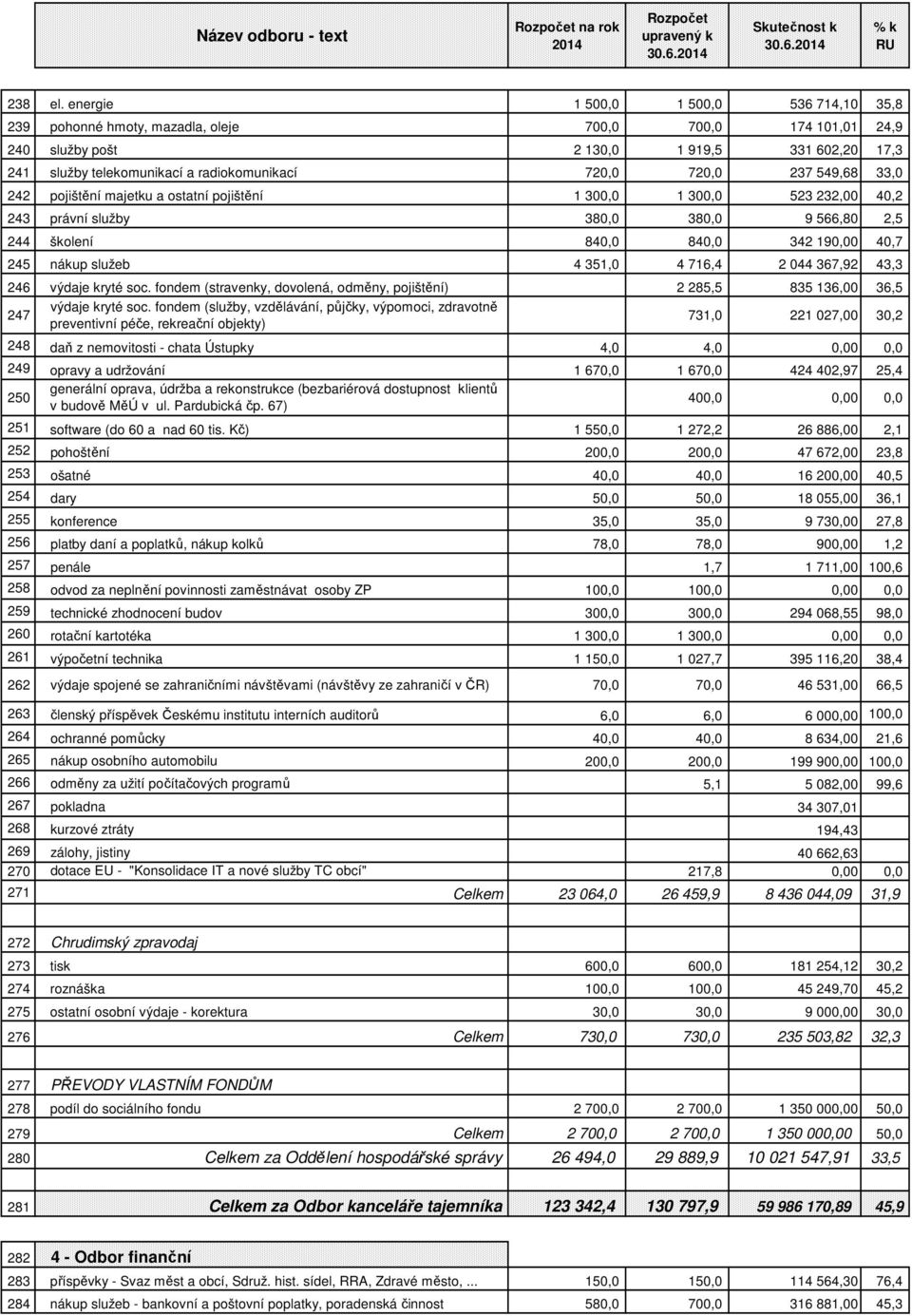 720,0 237 549,68 33,0 242 pojištění majetku a ostatní pojištění 1 300,0 1 300,0 523 232,00 40,2 243 právní služby 380,0 380,0 9 566,80 2,5 244 školení 840,0 840,0 342 190,00 40,7 245 nákup služeb 4