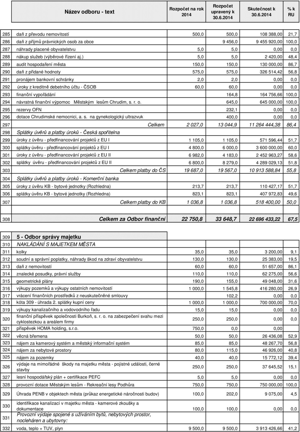 ) 5,0 5,0 2 420,00 48,4 289 audit hospodaření města 150,0 150,0 130 000,00 86,7 290 daň z přidané hodnoty 575,0 575,0 326 514,42 56,8 291 pronájem bankovní schránky 2,0 2,0 0,00 0,0 292 úroky z