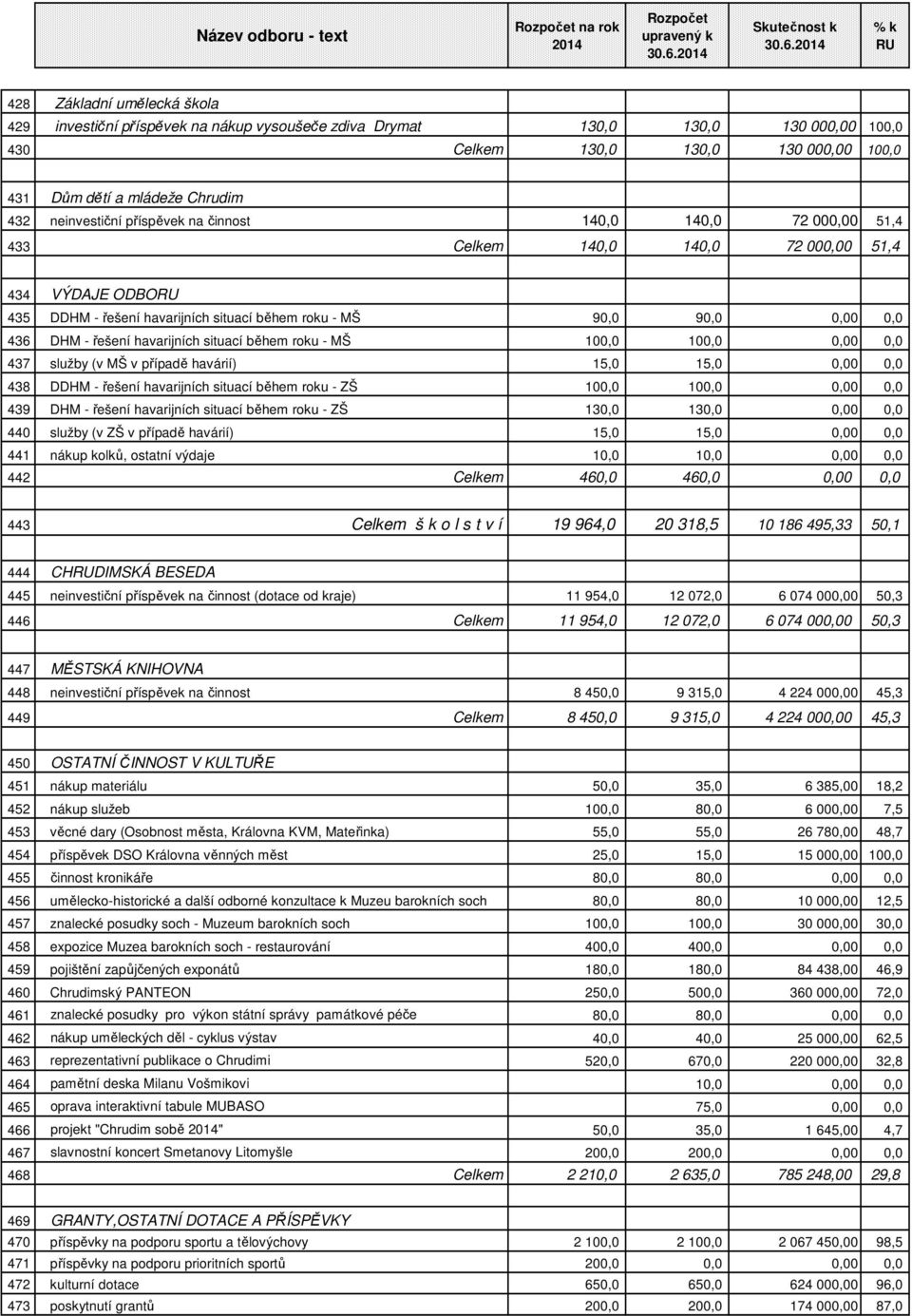 řešení havarijních situací během roku - MŠ 90,0 90,0 0,00 0,0 436 DHM - řešení havarijních situací během roku - MŠ 100,0 100,0 0,00 0,0 437 služby (v MŠ v případě havárií) 15,0 15,0 0,00 0,0 438 DDHM