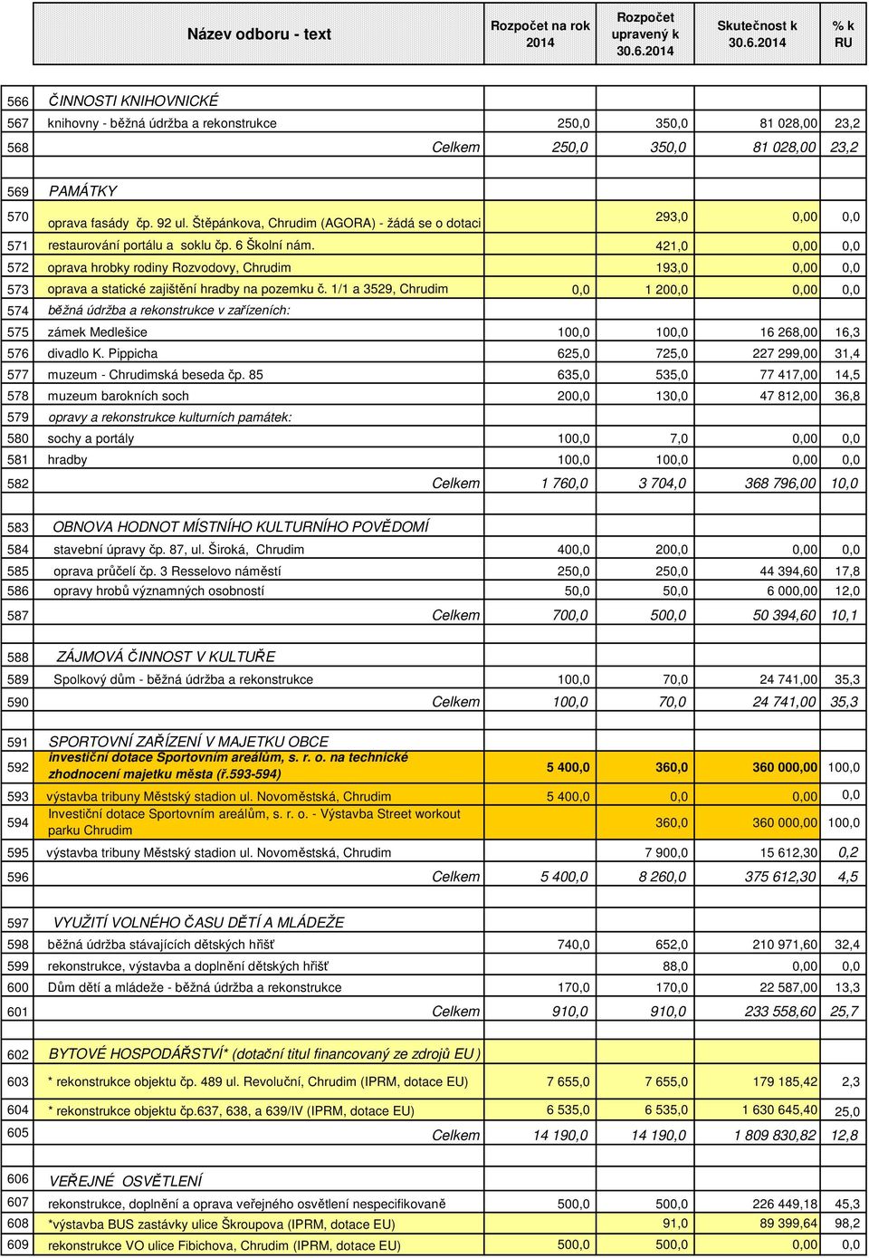 421,0 0,00 0,0 572 oprava hrobky rodiny Rozvodovy, Chrudim 193,0 0,00 0,0 573 oprava a statické zajištění hradby na pozemku č.