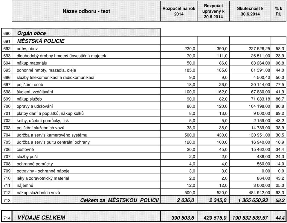 9,0 9,0 4 500,42 50,0 697 pojištění osob 18,0 26,0 20 144,00 77,5 698 školení, vzdělávání 100,0 162,0 67 880,00 41,9 699 nákup služeb 90,0 82,0 71 083,18 86,7 700 opravy a udržování 80,0 120,0 104