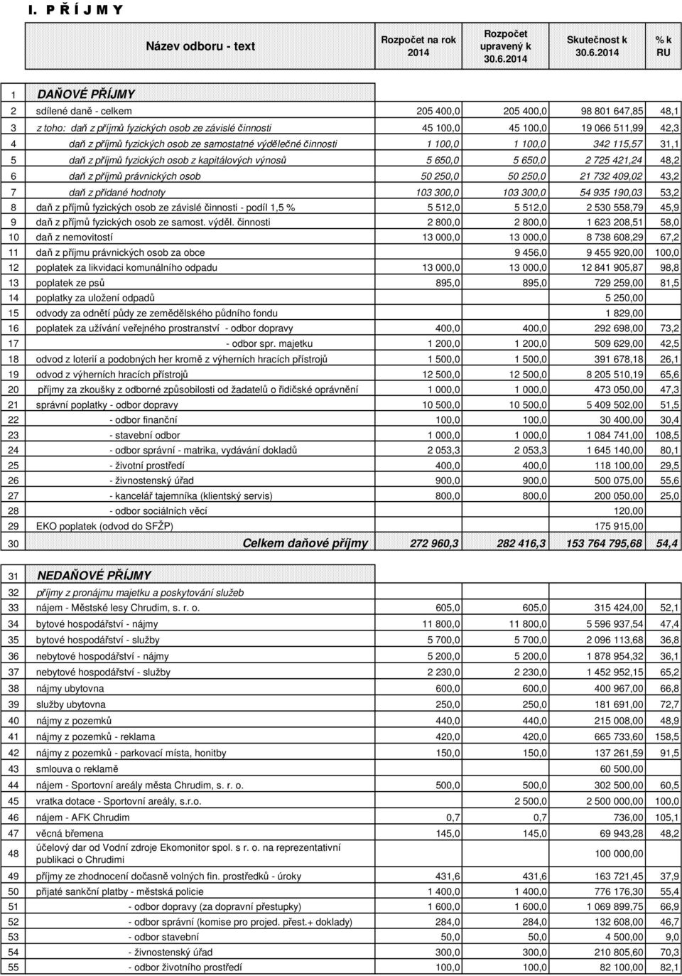 kapitálových výnosů 5 650,0 5 650,0 2 725 421,24 48,2 6 daň z příjmů právnických osob 50 250,0 50 250,0 21 732 409,02 43,2 7 daň z přidané hodnoty 103 300,0 103 300,0 54 935 190,03 53,2 8 daň z