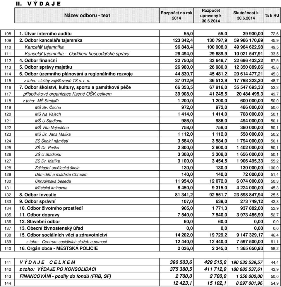 021 547,91 33,5 112 4. Odbor finanční 22 750,8 33 648,7 22 696 433,22 67,5 113 5. Odbor správy majetku 26 980,0 26 980,0 12 350 889,86 45,8 114 6.