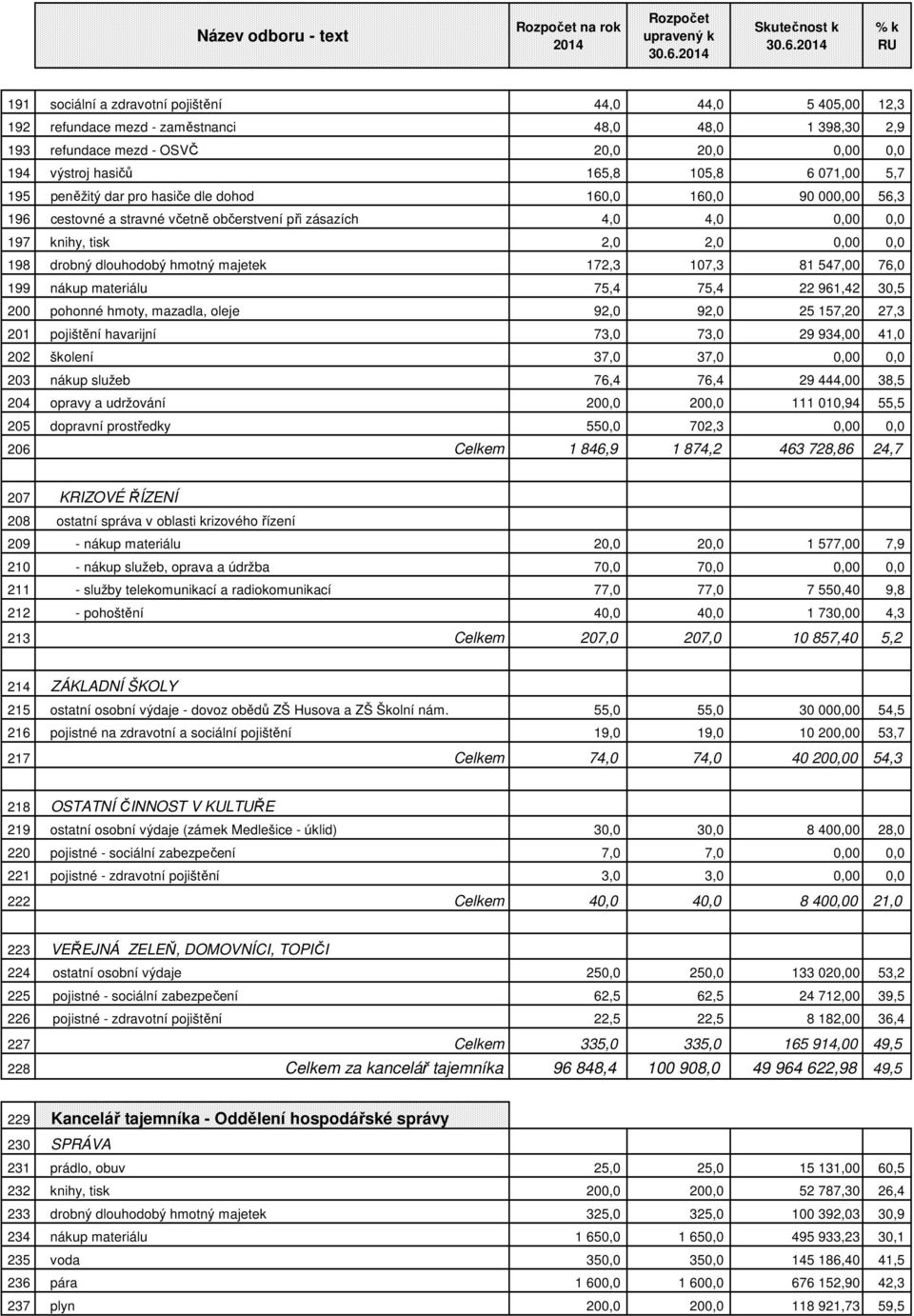 zásazích 4,0 4,0 0,00 0,0 197 knihy, tisk 2,0 2,0 0,00 0,0 198 drobný dlouhodobý hmotný majetek 172,3 107,3 81 547,00 76,0 199 nákup materiálu 75,4 75,4 22 961,42 30,5 200 pohonné hmoty, mazadla,