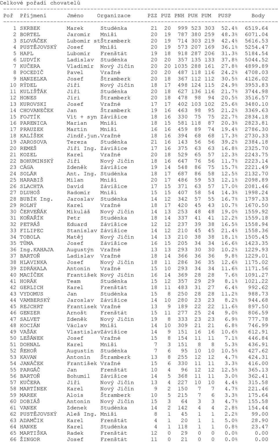 04 3 SLOVÁČEK Lubomir stštramberk 20 19 714 303 219 42.4% 5616.53 4 PUSTĚJOVSKÝ Josef Mniší 20 19 573 207 169 36.1% 5254.47 5 HAPL Lubomír Frenštát 19 18 918 287 206 31.3% 5184.