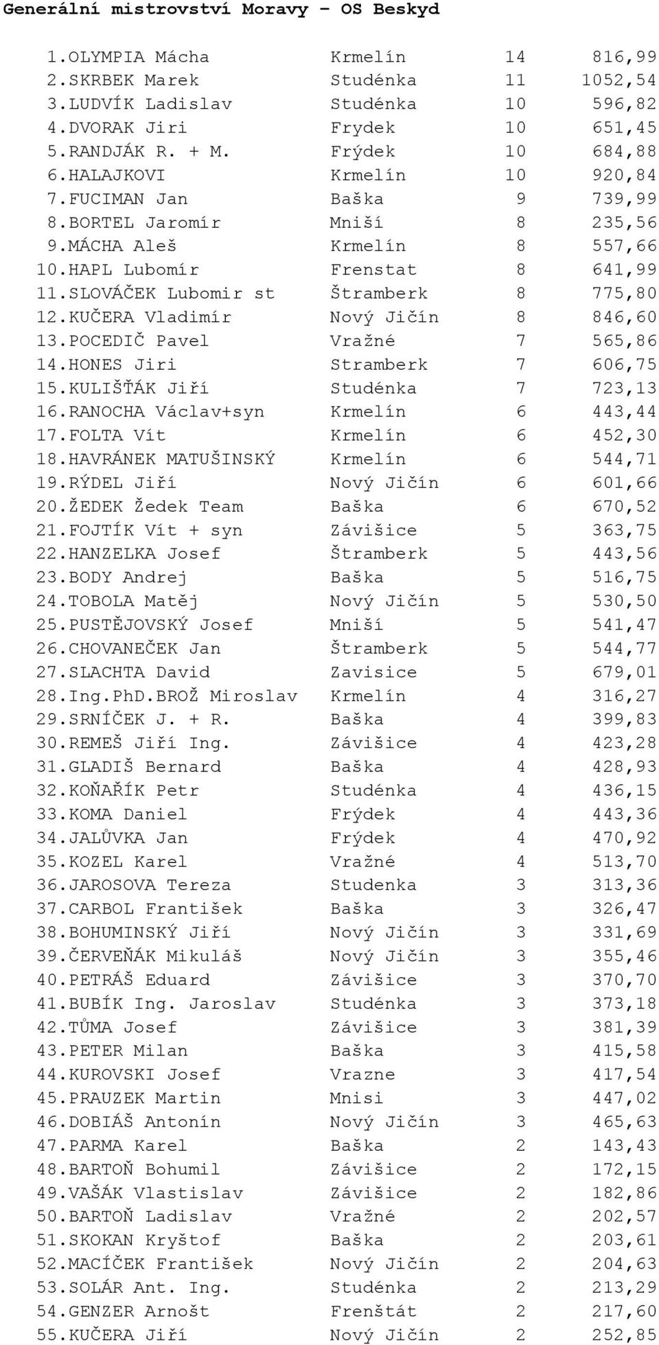 SLOVÁČEK Lubomir st Štramberk 8 775,80 12.KUČERA Vladimír Nový Jičín 8 846,60 13.POCEDIČ Pavel Vražné 7 565,86 14.HONES Jiri Stramberk 7 606,75 15.KULIŠŤÁK Jiří Studénka 7 723,13 16.