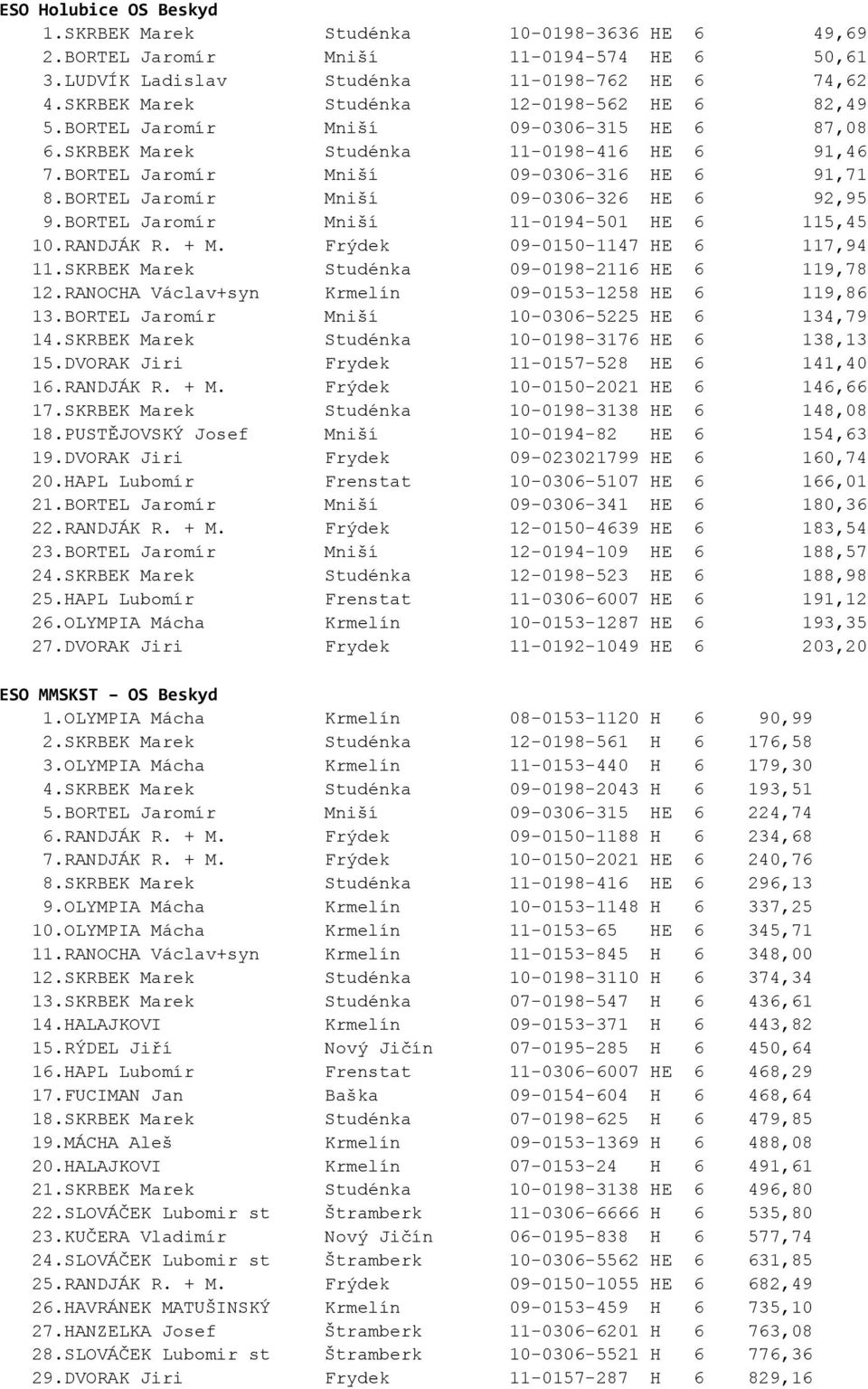 BORTEL Jaromír Mniší 09-0306-326 HE 6 92,95 9.BORTEL Jaromír Mniší 11-0194-501 HE 6 115,45 10.RANDJÁK R. + M. Frýdek 09-0150-1147 HE 6 117,94 11.SKRBEK Marek Studénka 09-0198-2116 HE 6 119,78 12.